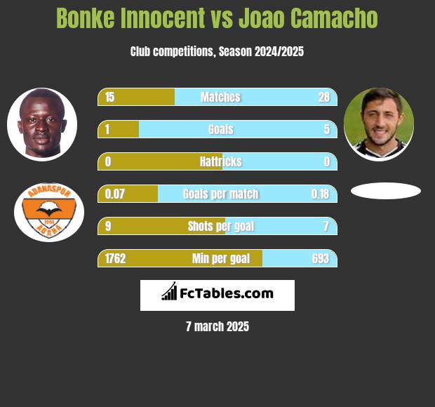 Bonke Innocent vs Joao Camacho h2h player stats