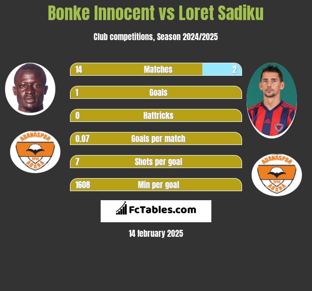 Bonke Innocent vs Loret Sadiku h2h player stats