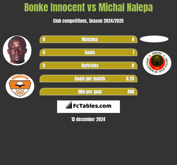 Bonke Innocent vs Michał Nalepa h2h player stats