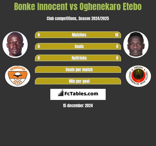 Bonke Innocent vs Oghenekaro Etebo h2h player stats