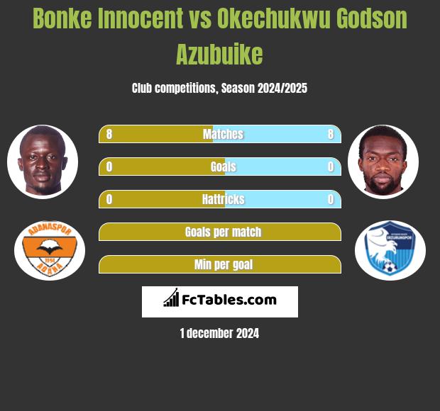 Bonke Innocent vs Okechukwu Godson Azubuike h2h player stats