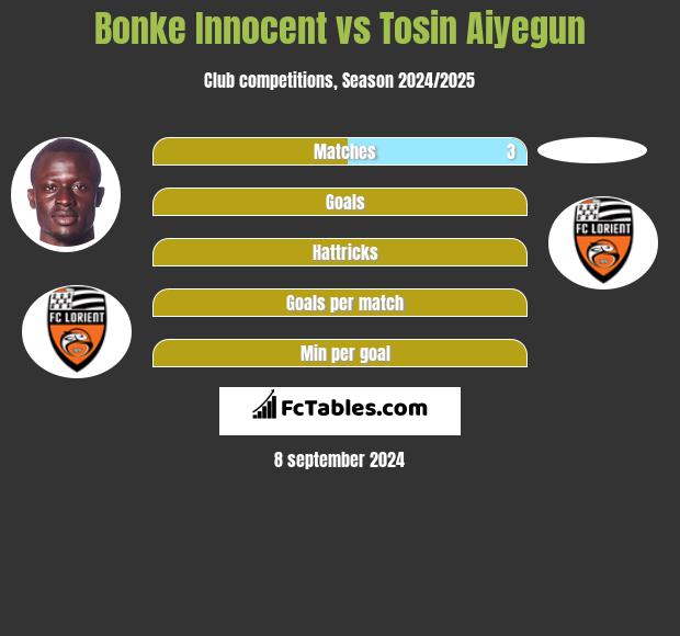 Bonke Innocent vs Tosin Aiyegun h2h player stats