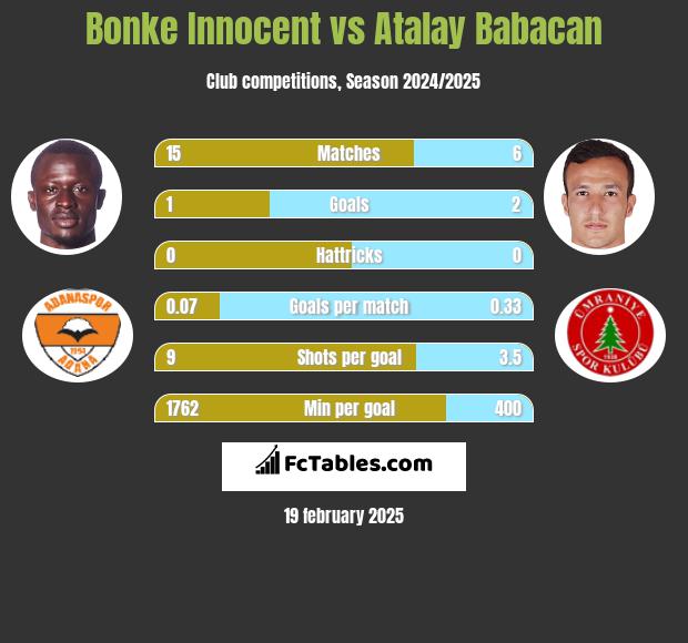 Bonke Innocent vs Atalay Babacan h2h player stats