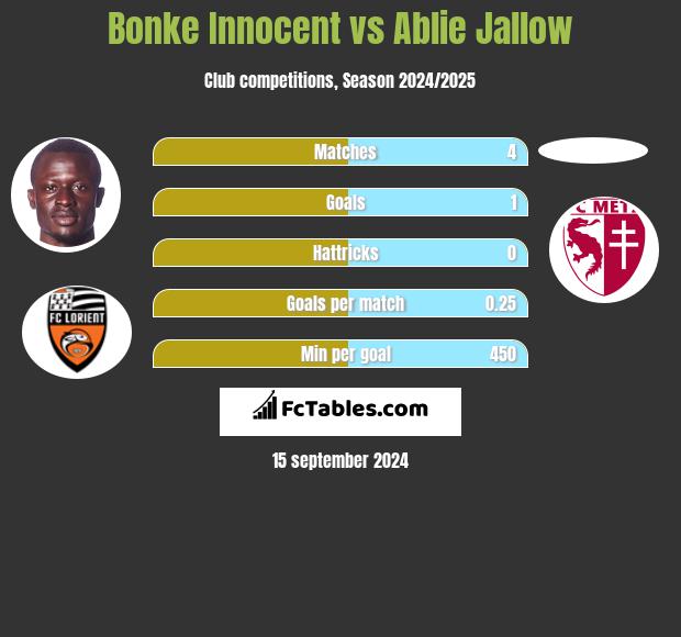 Bonke Innocent vs Ablie Jallow h2h player stats