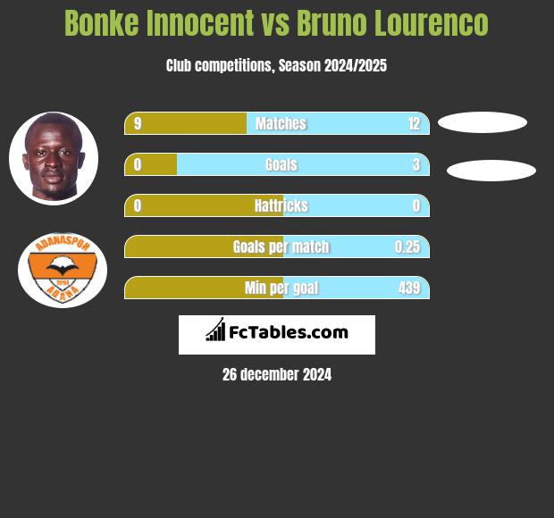 Bonke Innocent vs Bruno Lourenco h2h player stats