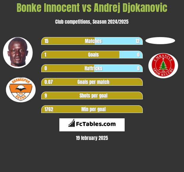 Bonke Innocent vs Andrej Djokanovic h2h player stats