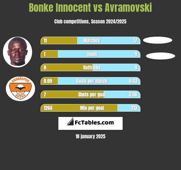 Bonke Innocent vs Avramovski h2h player stats