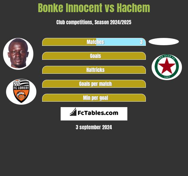 Bonke Innocent vs Hachem h2h player stats