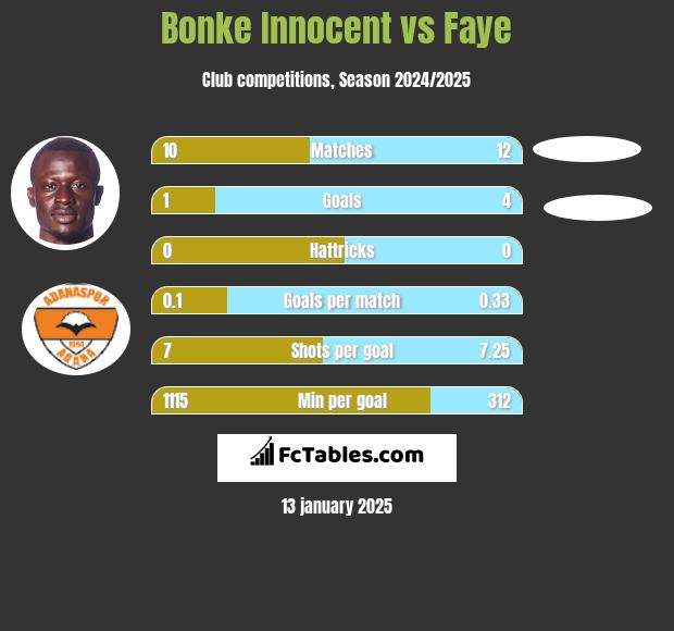 Bonke Innocent vs Faye h2h player stats