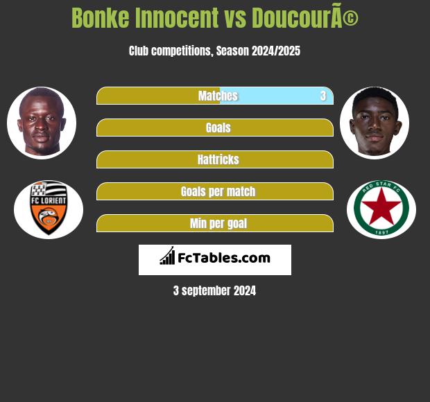 Bonke Innocent vs DoucourÃ© h2h player stats