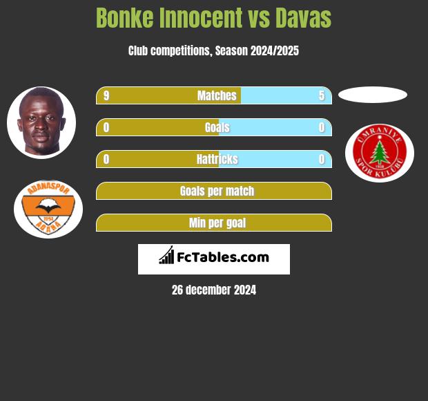 Bonke Innocent vs Davas h2h player stats