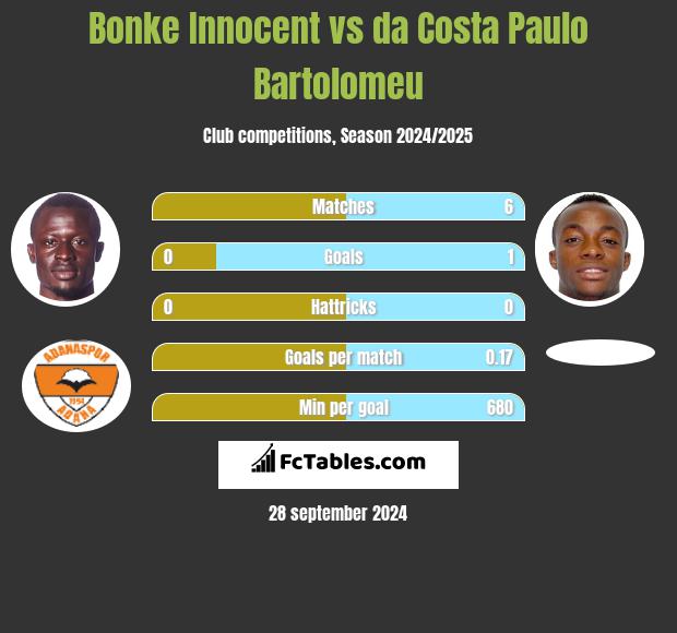 Bonke Innocent vs da Costa Paulo Bartolomeu h2h player stats