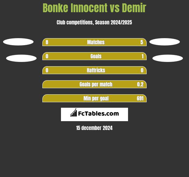 Bonke Innocent vs Demir h2h player stats