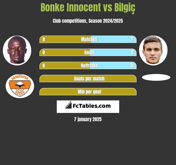 Bonke Innocent vs Bilgiç h2h player stats