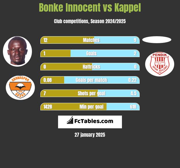 Bonke Innocent vs Kappel h2h player stats