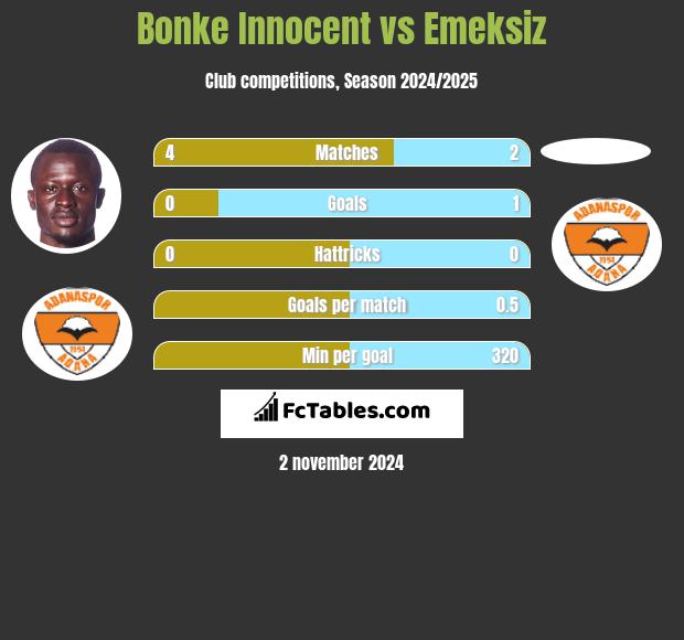 Bonke Innocent vs Emeksiz h2h player stats