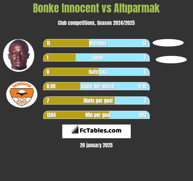 Bonke Innocent vs Altıparmak h2h player stats