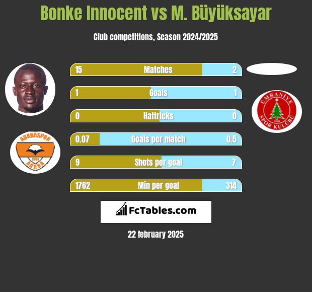 Bonke Innocent vs M. Büyüksayar h2h player stats