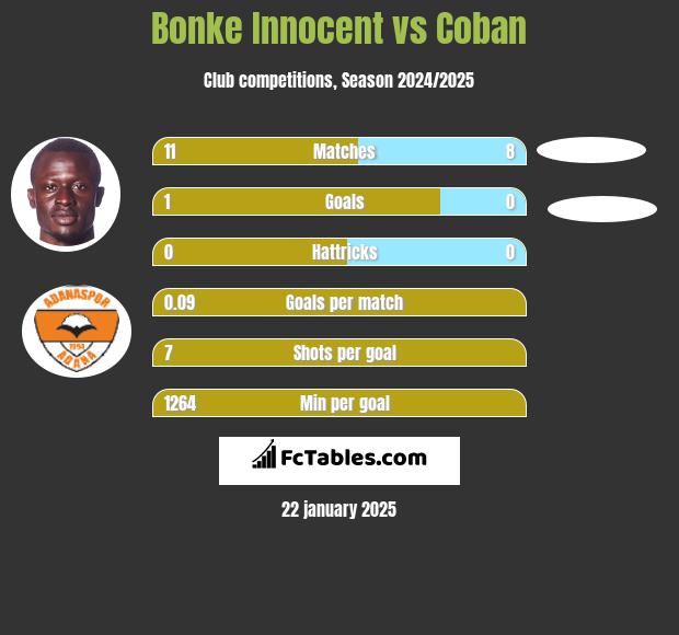 Bonke Innocent vs Coban h2h player stats