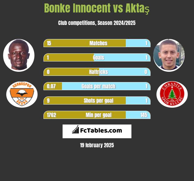 Bonke Innocent vs Aktaş h2h player stats