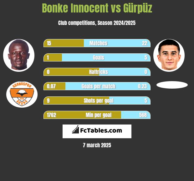 Bonke Innocent vs Gürpüz h2h player stats