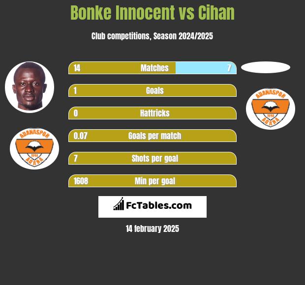 Bonke Innocent vs Cihan h2h player stats