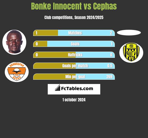 Bonke Innocent vs Cephas h2h player stats