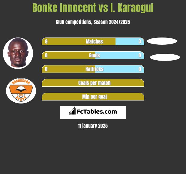 Bonke Innocent vs I. Karaogul h2h player stats