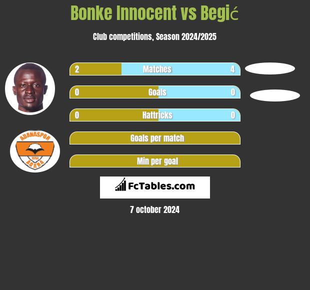 Bonke Innocent vs Begić h2h player stats