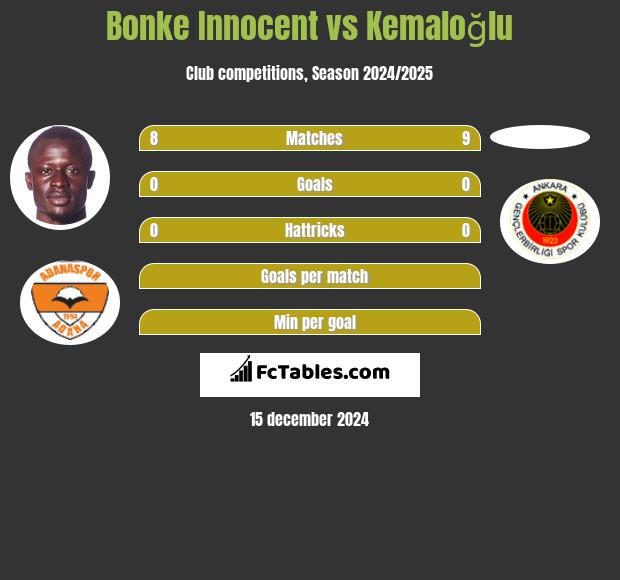 Bonke Innocent vs Kemaloğlu h2h player stats