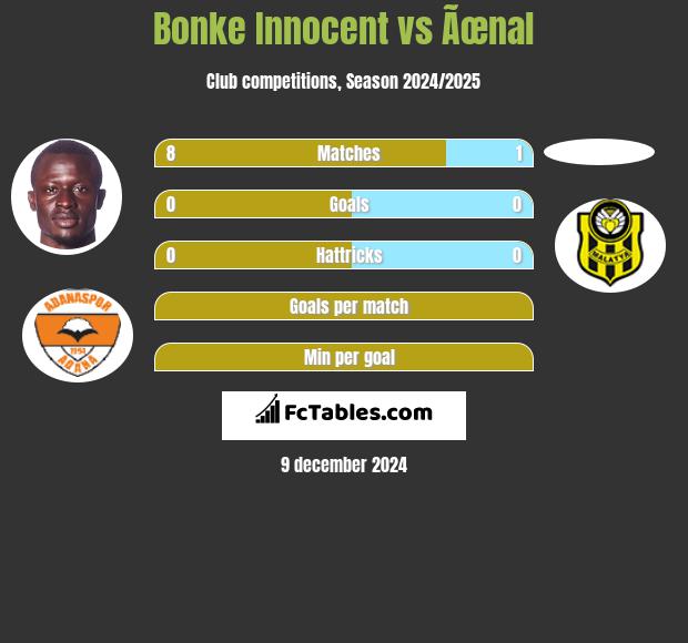 Bonke Innocent vs Ãœnal h2h player stats