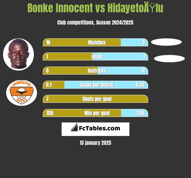 Bonke Innocent vs HidayetoÄŸlu h2h player stats