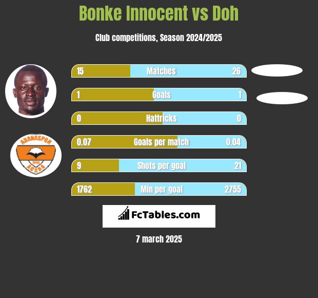 Bonke Innocent vs Doh h2h player stats