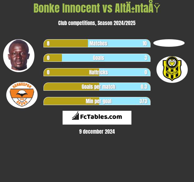 Bonke Innocent vs AltÄ±ntaÅŸ h2h player stats