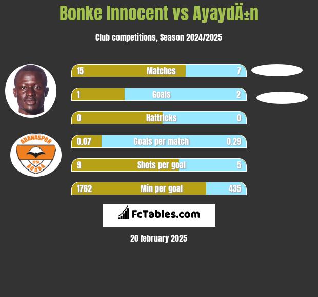 Bonke Innocent vs AyaydÄ±n h2h player stats