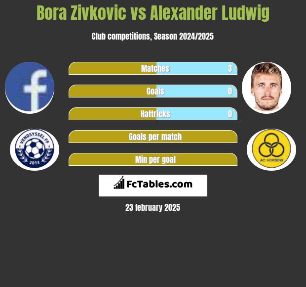 Bora Zivkovic vs Alexander Ludwig h2h player stats