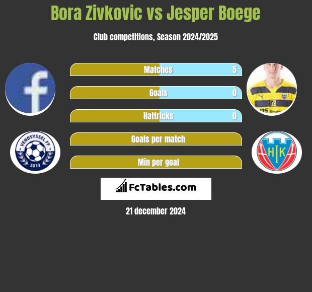 Bora Zivkovic vs Jesper Boege h2h player stats