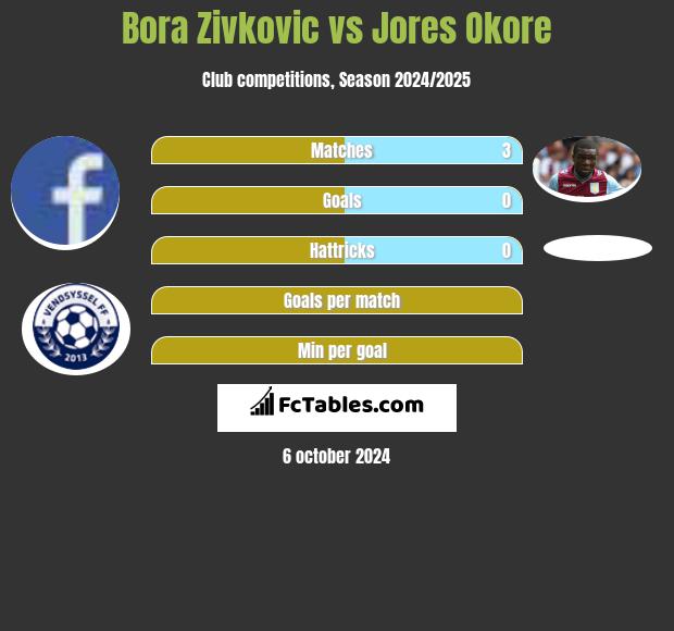 Bora Zivkovic vs Jores Okore h2h player stats