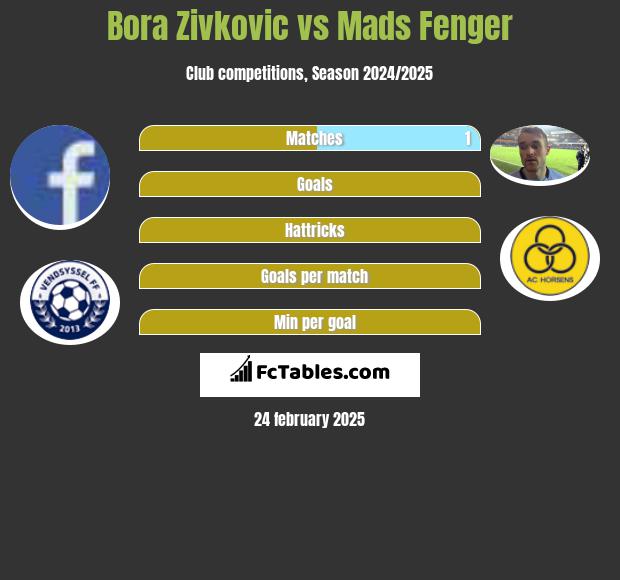 Bora Zivkovic vs Mads Fenger h2h player stats