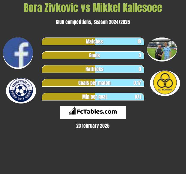 Bora Zivkovic vs Mikkel Kallesoee h2h player stats