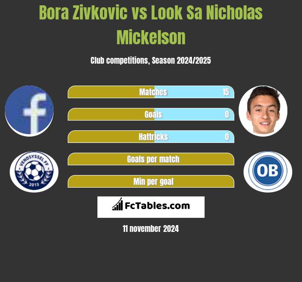 Bora Zivkovic vs Look Sa Nicholas Mickelson h2h player stats