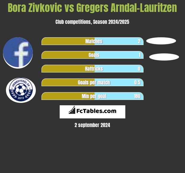 Bora Zivkovic vs Gregers Arndal-Lauritzen h2h player stats