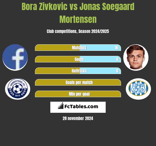 Bora Zivkovic vs Jonas Soegaard Mortensen h2h player stats