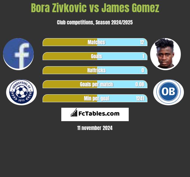 Bora Zivkovic vs James Gomez h2h player stats