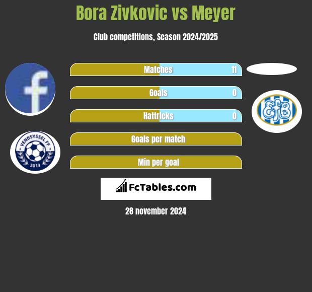 Bora Zivkovic vs Meyer h2h player stats