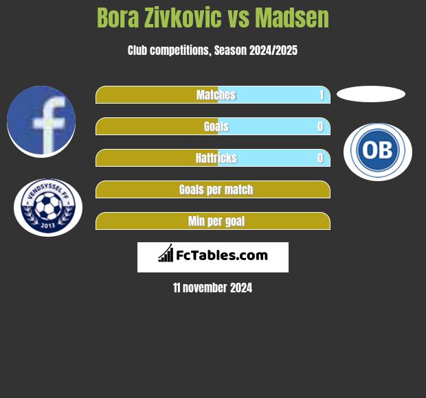 Bora Zivkovic vs Madsen h2h player stats