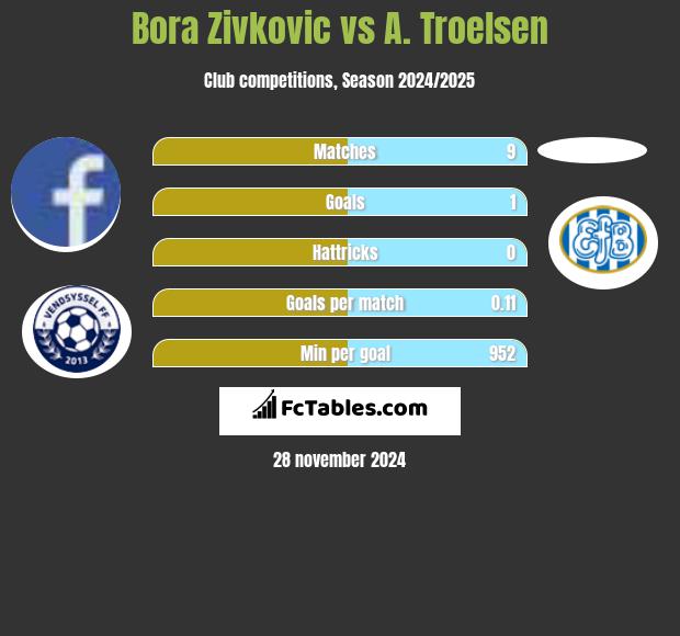 Bora Zivkovic vs A. Troelsen h2h player stats