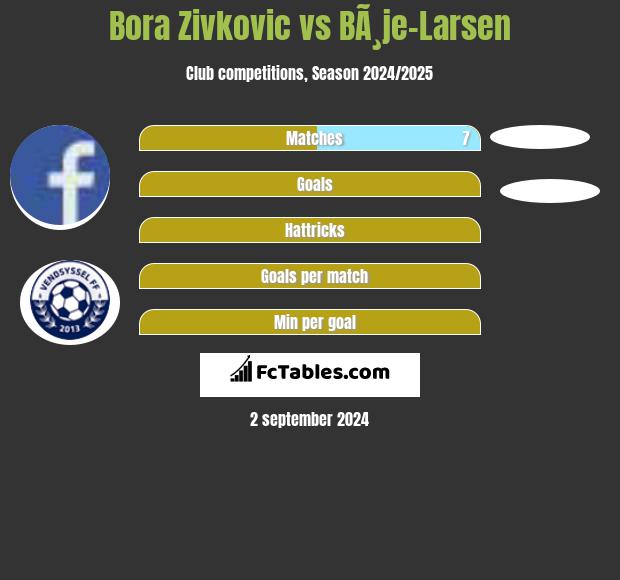 Bora Zivkovic vs BÃ¸je-Larsen h2h player stats