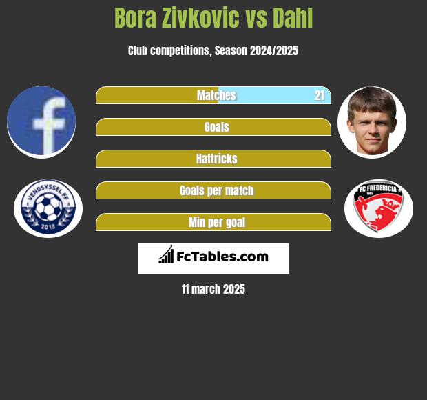 Bora Zivkovic vs Dahl h2h player stats