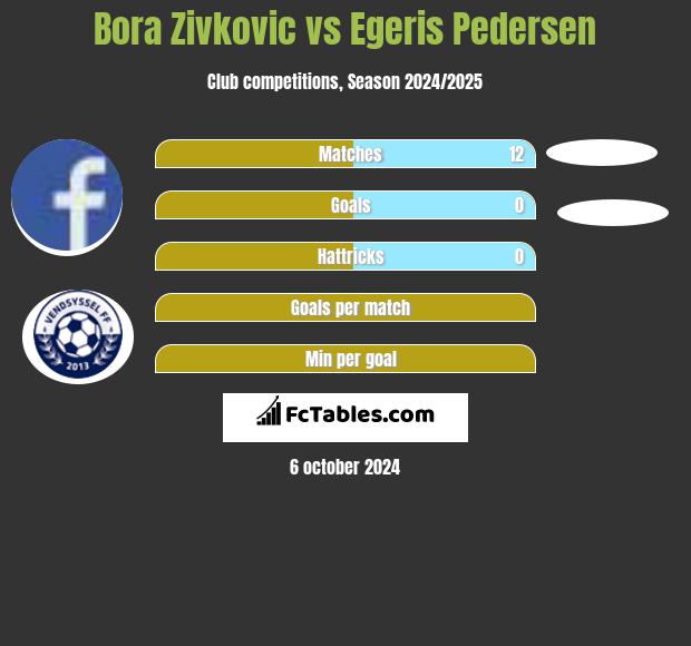 Bora Zivkovic vs Egeris Pedersen h2h player stats